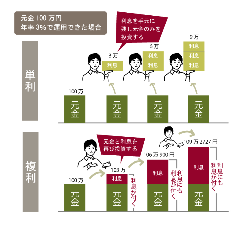 複利は人類最大の発明！アインシュタインも大絶賛したシステムとは？ On Compass Magazine