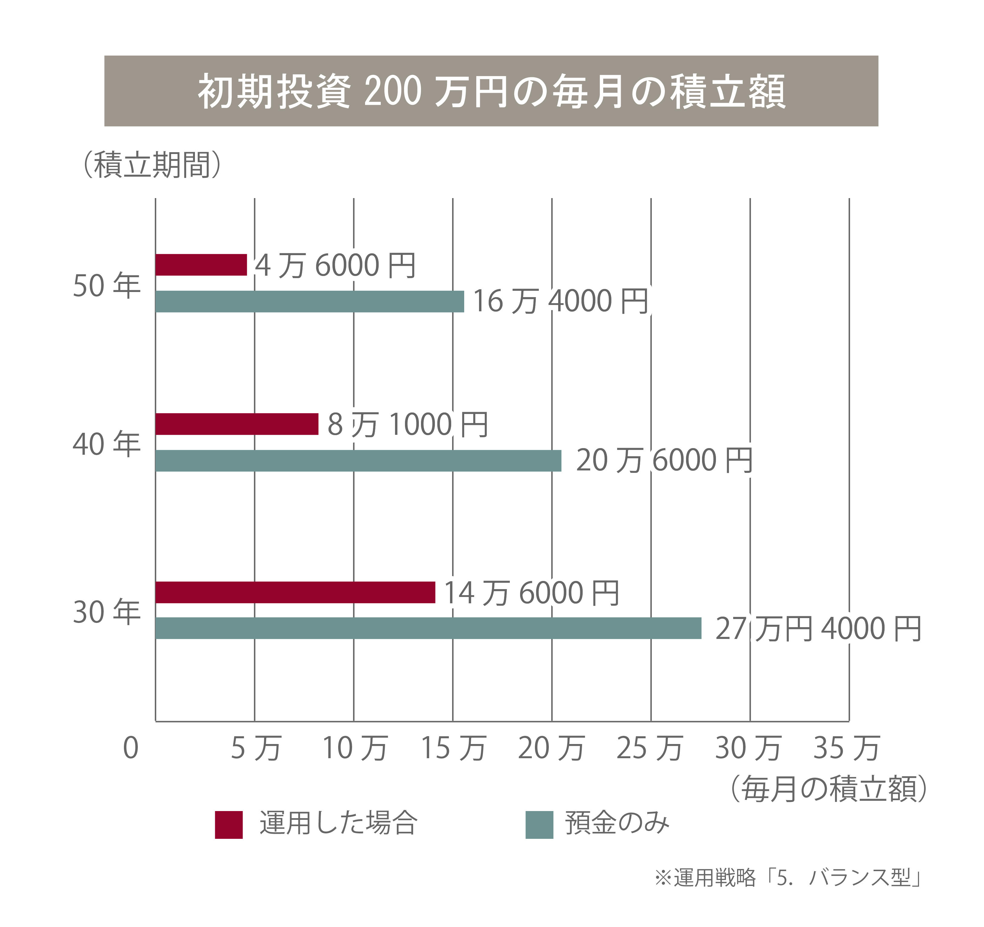 初期投資200万の毎月の積立額