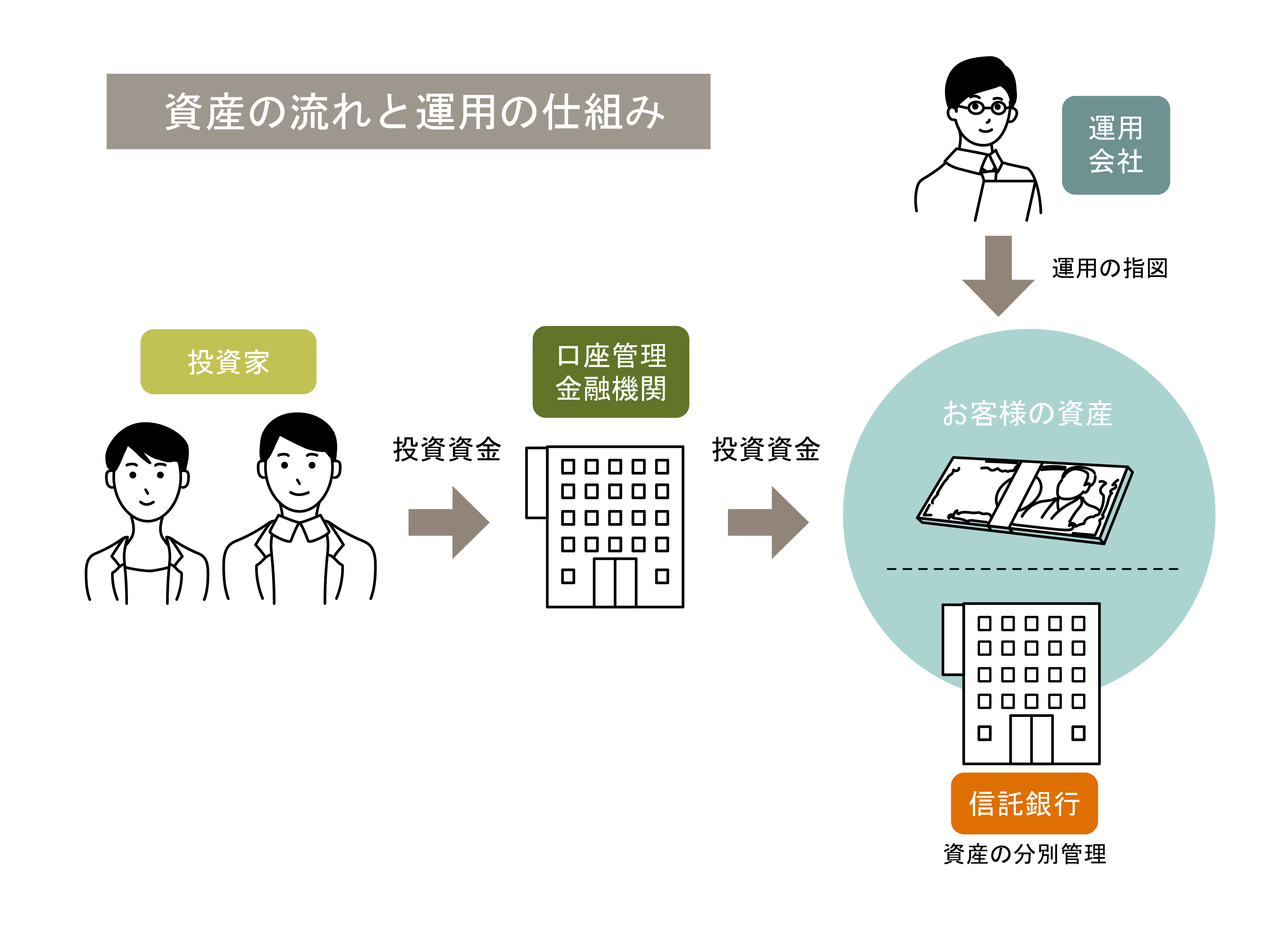 資産の流れと運用の仕組み