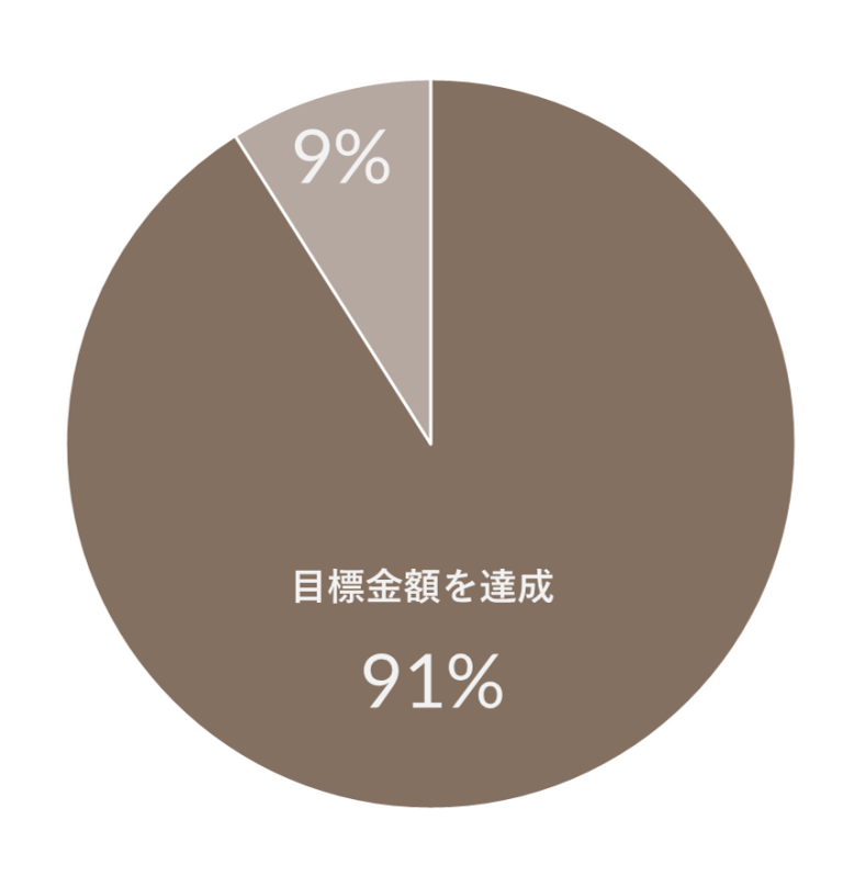 目標金額を達成91%