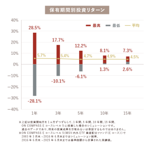 資産運用を安定させる長期投資の秘密