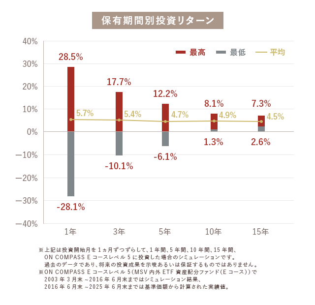 資産運用を安定させる長期投資の秘密
